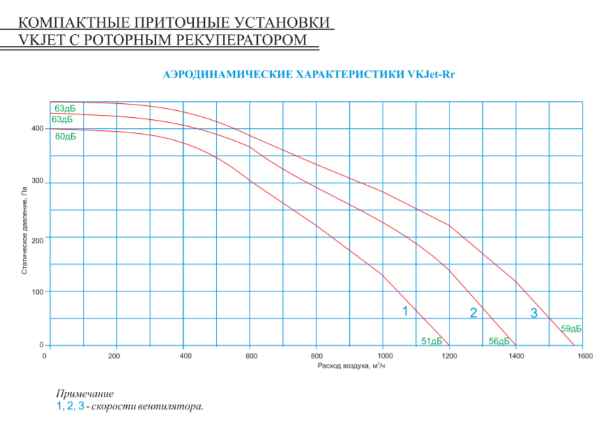 Приточно-вытяжная вентиляционная установка VKJet Rr-E4