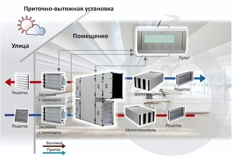 Приточно-вытяжная вентиляционная установка Turkov Zenit 6100 HECO SW Высоконапорный