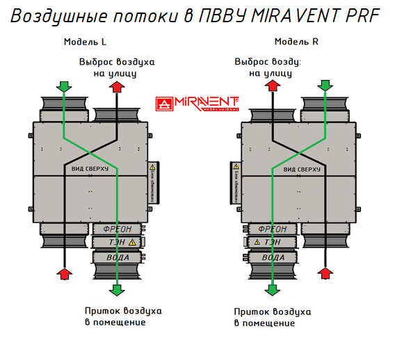 Приточно-вытяжная вентиляционная установка MIRAVENT PRF 1100 W (с водяным калорифером)